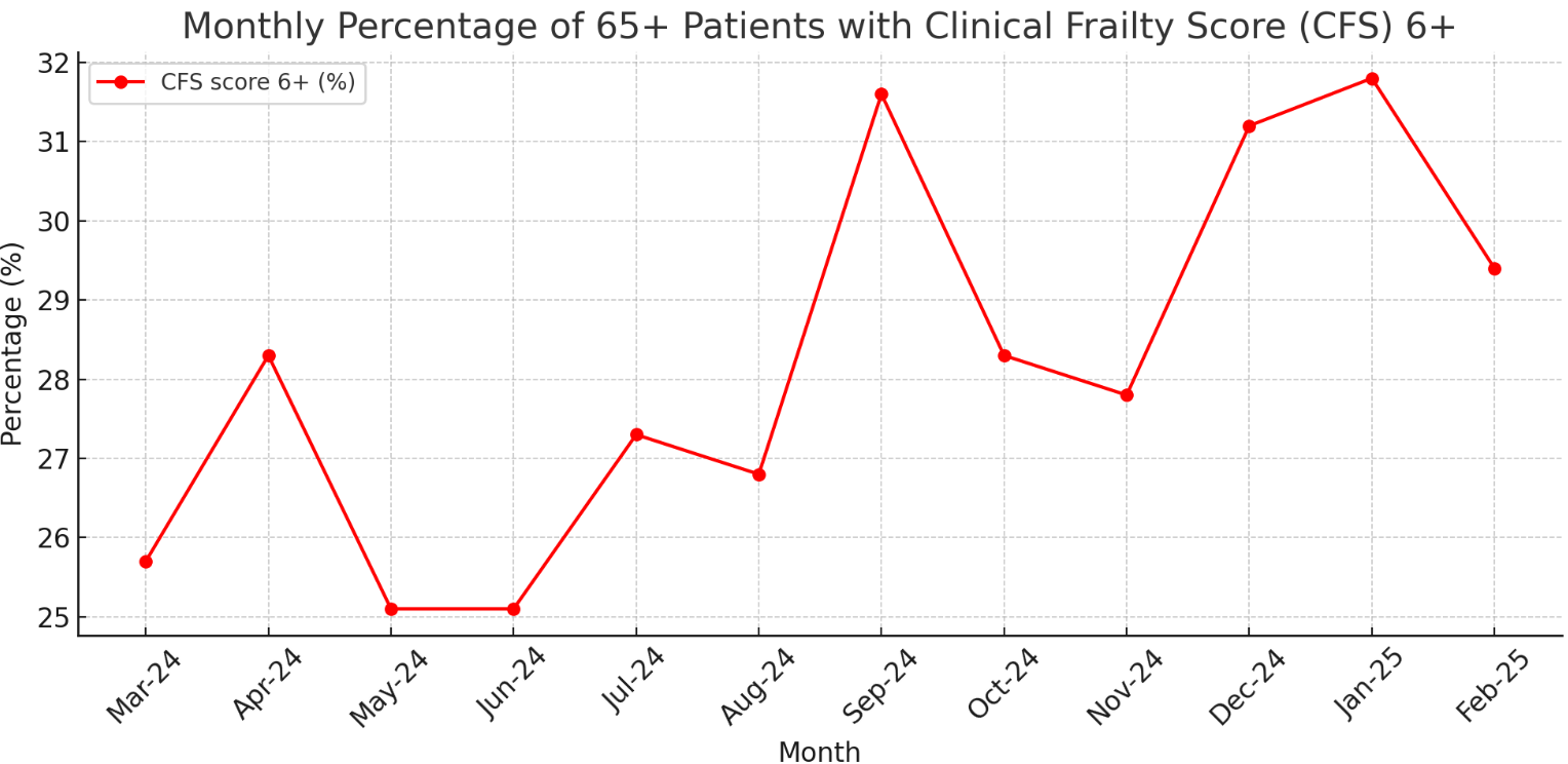 Clinical Frailty Score Graph