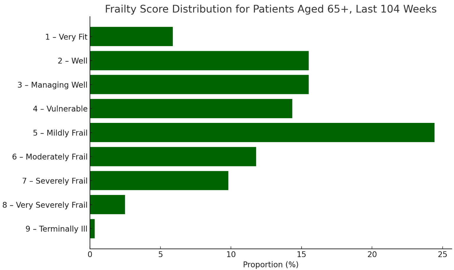 Clinical Frailty Score Hospital Admissions Graph