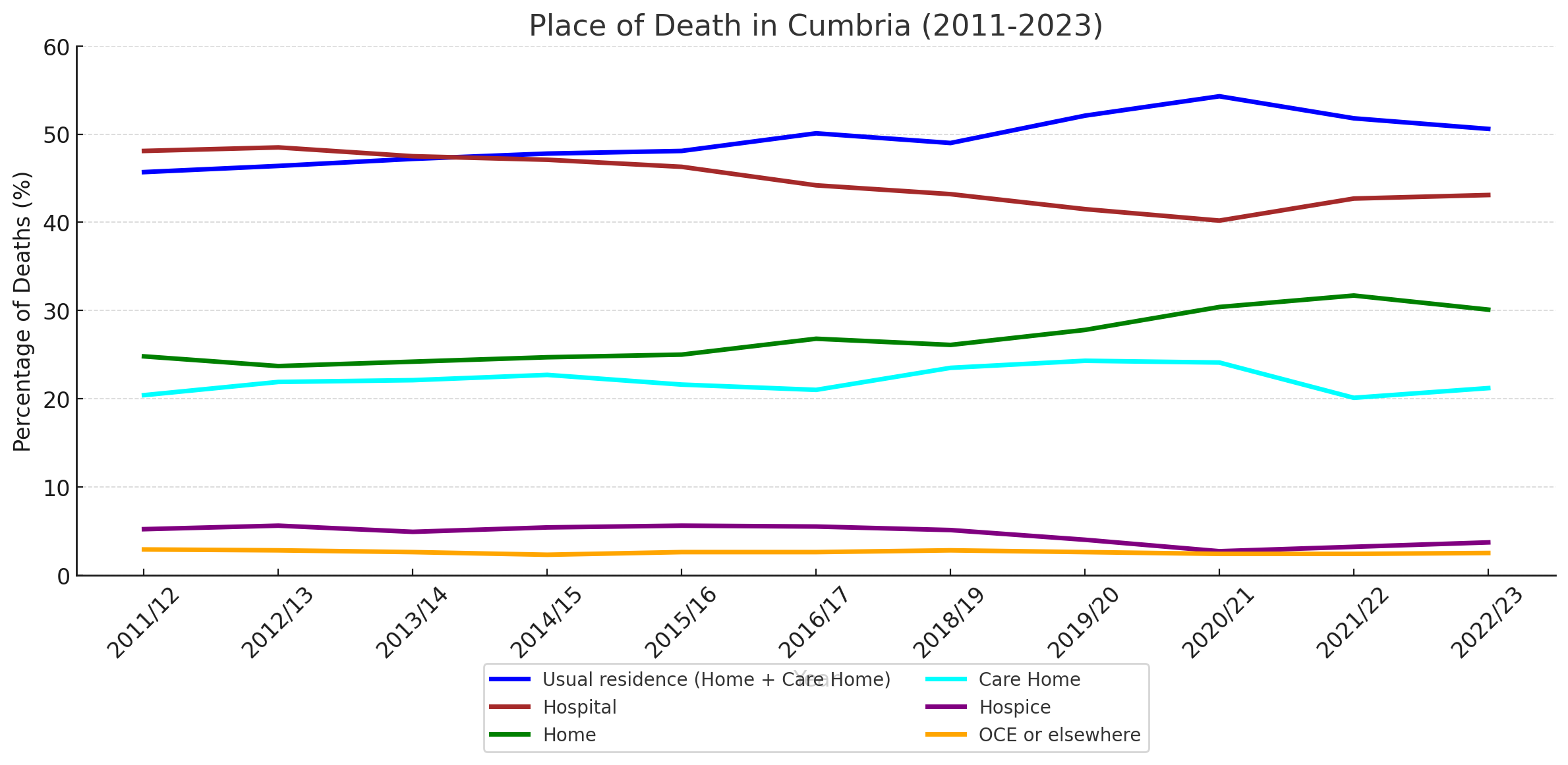 Place of Death Graph