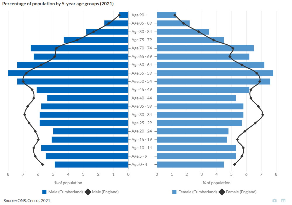 Age Distribution in Cumberland