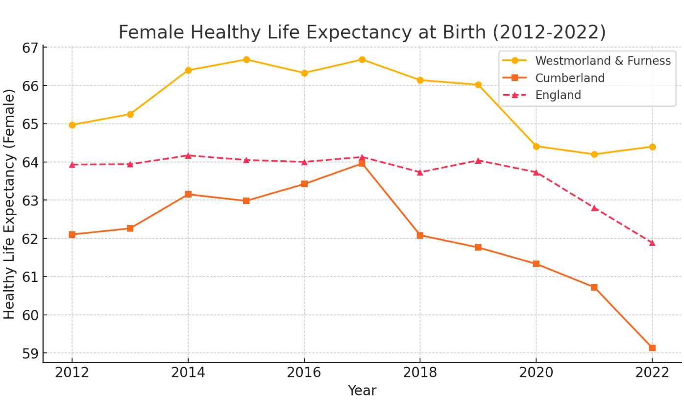 Female Life Expectancy Graph