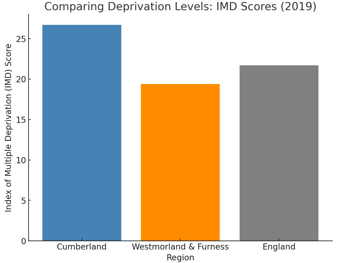Deprivation Levels Graph