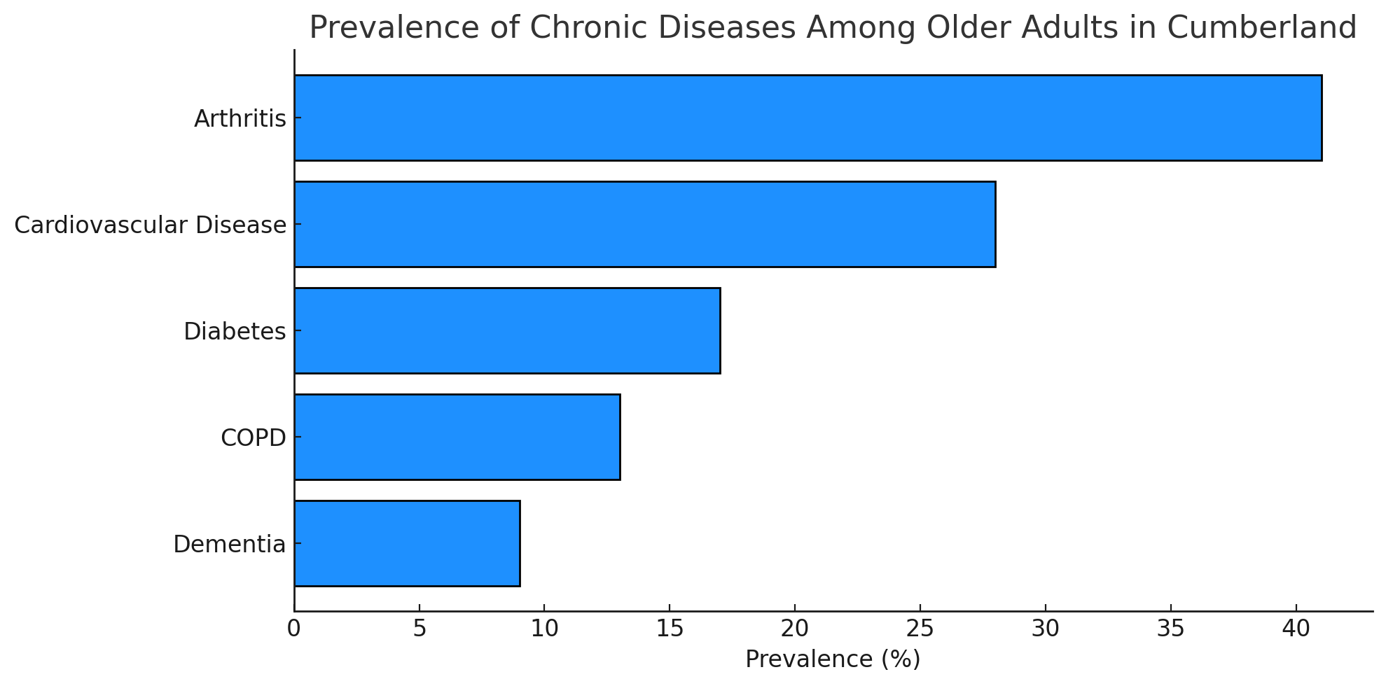 Prevalence of Chronic Disease Graph