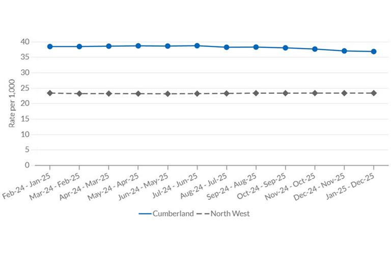 12 month rolling rates for violent and sexual offences