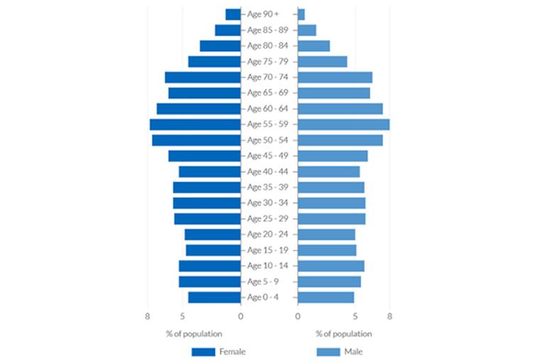 Percentage of population by age and sex