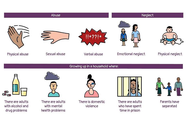 Adverse childhood experiences