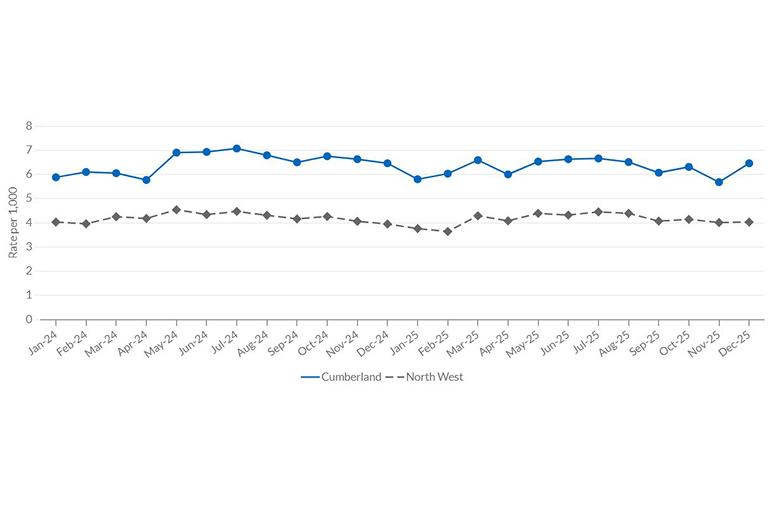 All crime, monthly rate, Cumberland vs North West