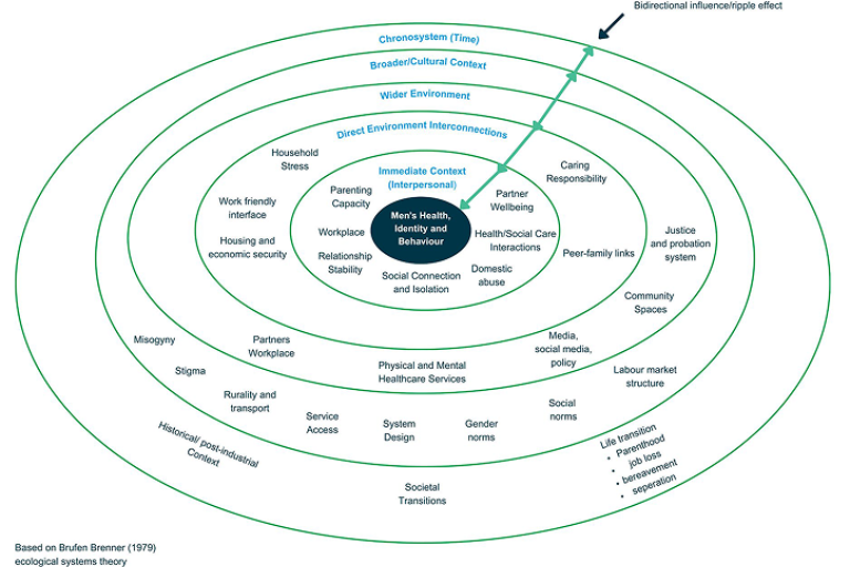 Bi-directional interactions