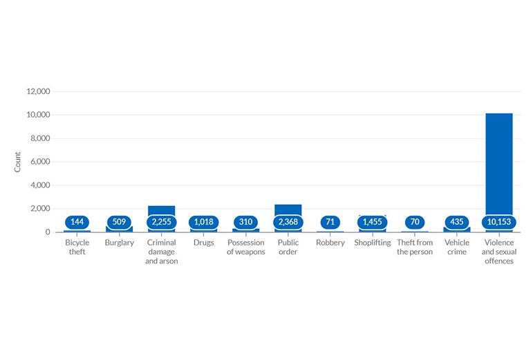 Crime count by type for Cumberland