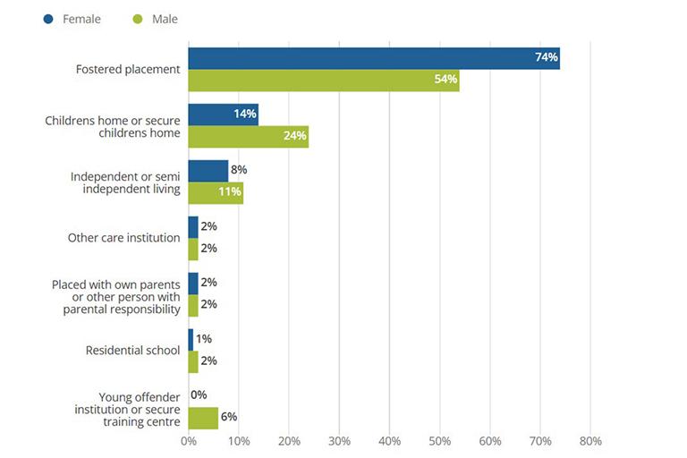 Distribution of placement type by sex