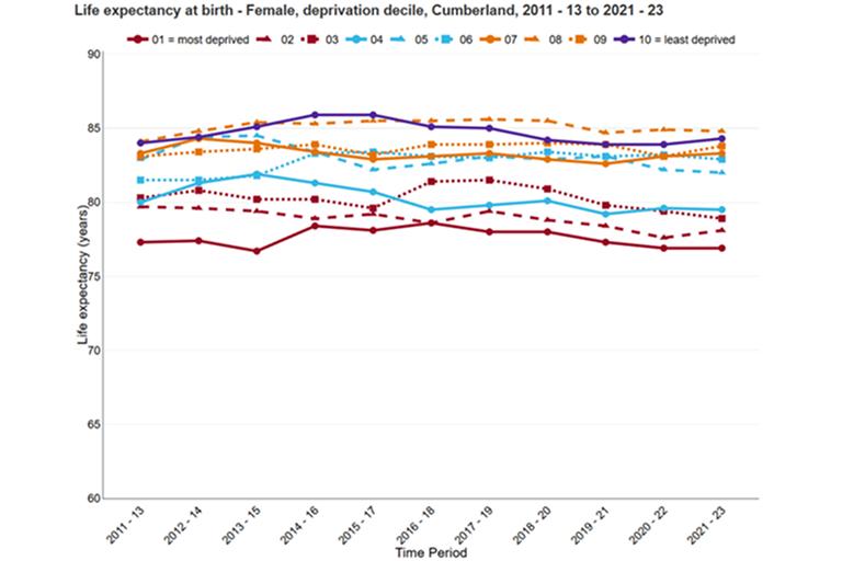 Female life expectancy at birth