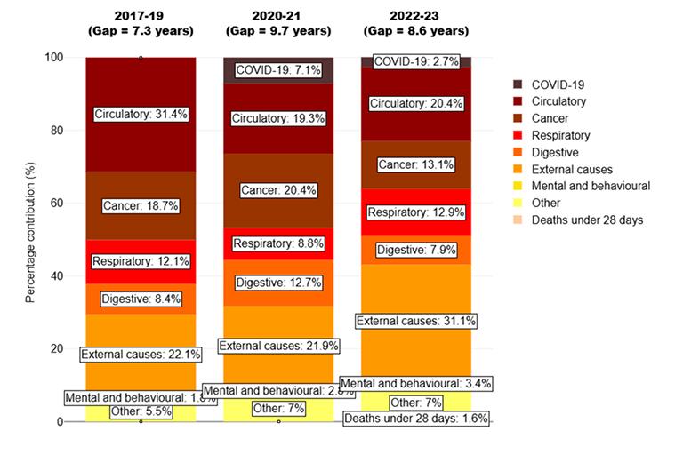 Gap figure showing causes of difference in life expectancy of men in Cumberland