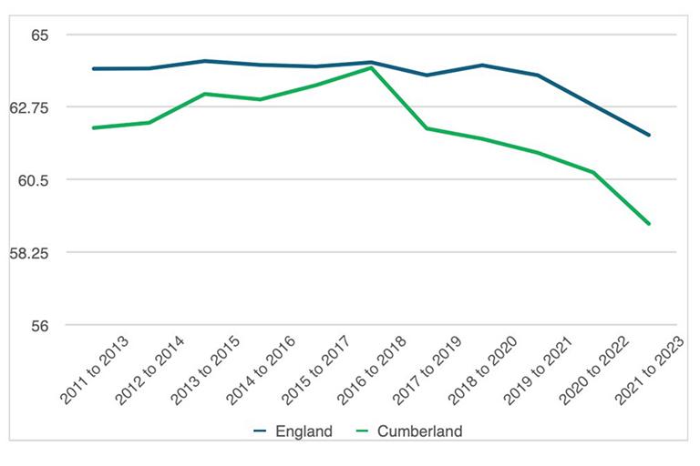 Healthy life expectancy of females born in Cumberland