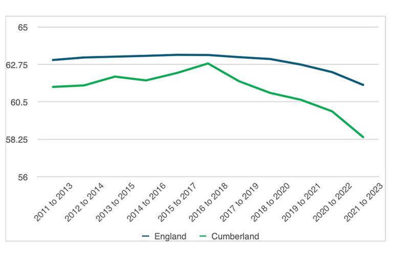 Healthy life expectancy of males born in Cumberland