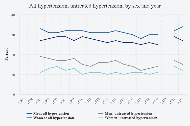 Hypertension in adults in England