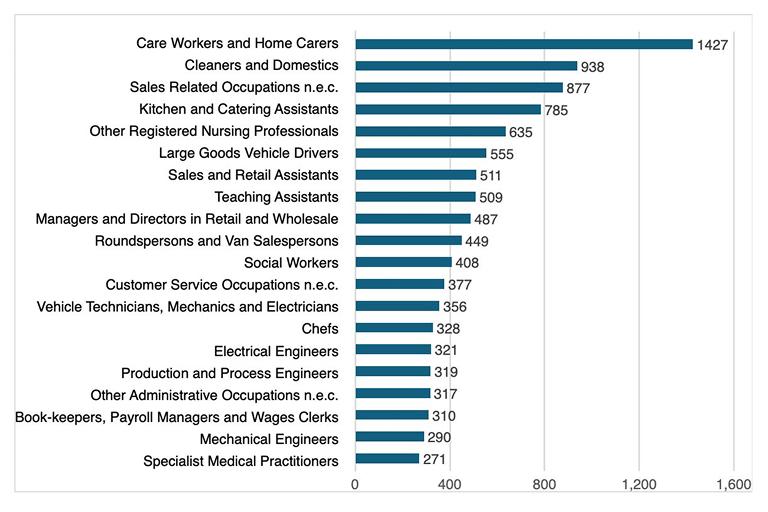 Leading 20 active job postings by occupation.