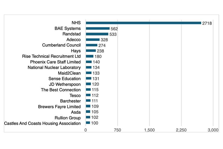 Graph of leading recruiters