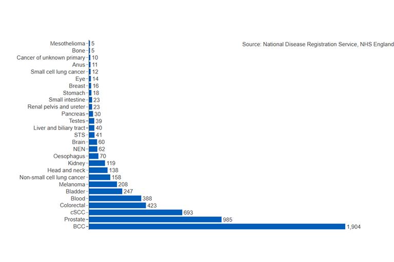 Number of men living with, and beyond cancer in Cumberland