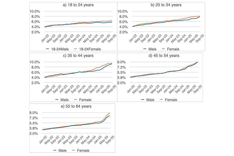 People aged 16 to 64 on Universal Credit