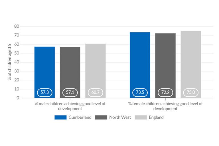 Percentage of children achieving good development
