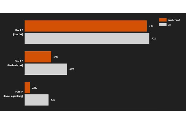 Prevalence of gambling problems.