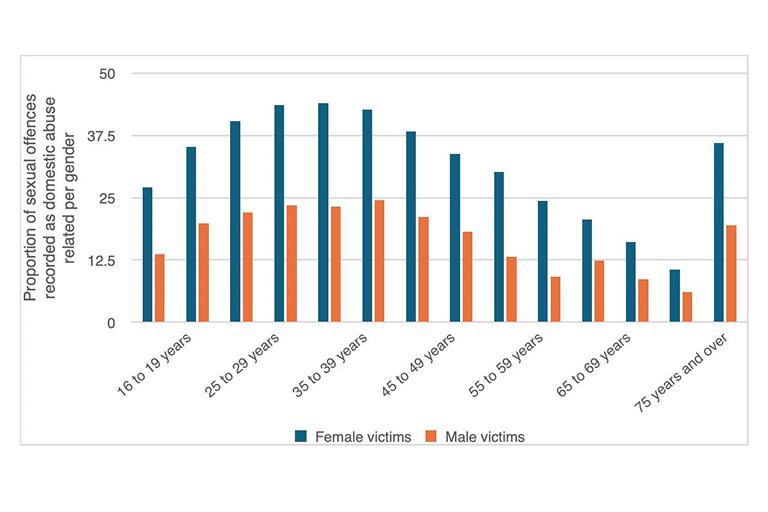 Proportion of sexual offences