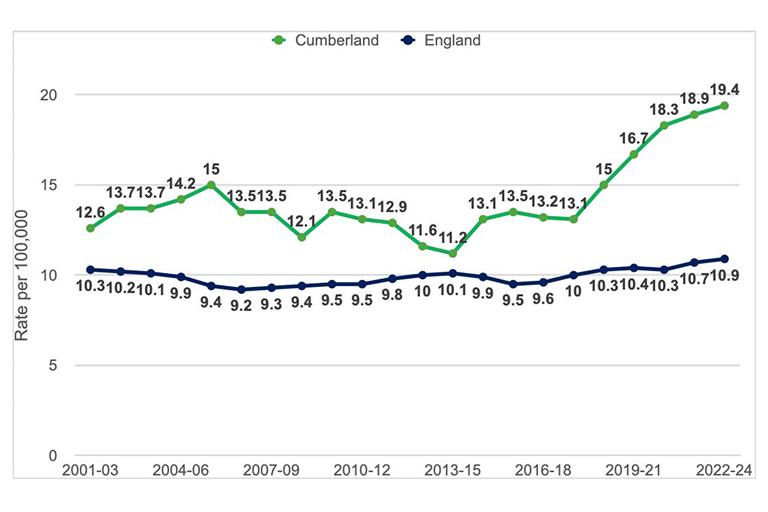 Suicides in Cumberland and England